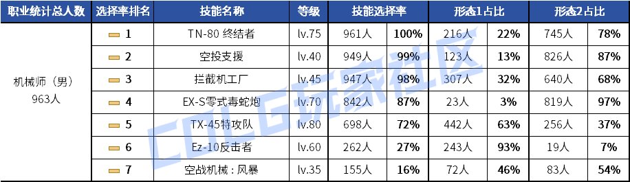 【统计：技能定制】剑魂召唤仍有摇摆！韩服玩家技能进化选择率（0630第三期）50