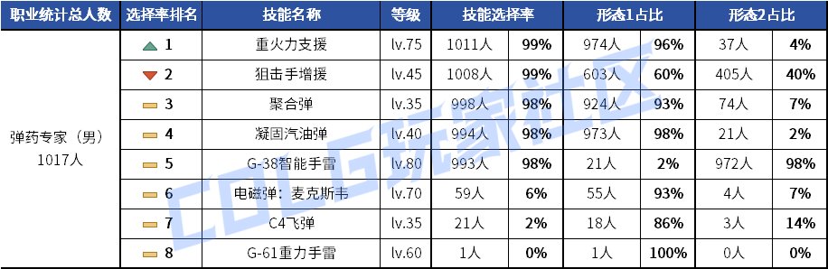 【统计：技能定制】剑魂召唤仍有摇摆！韩服玩家技能进化选择率（0630第三期）52