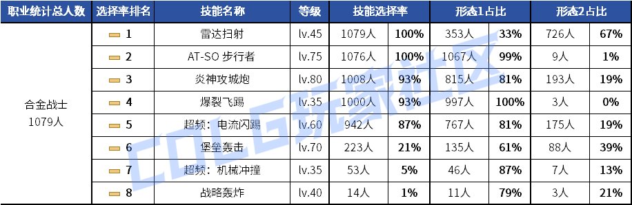【统计：技能定制】剑魂召唤仍有摇摆！韩服玩家技能进化选择率（0630第三期）54