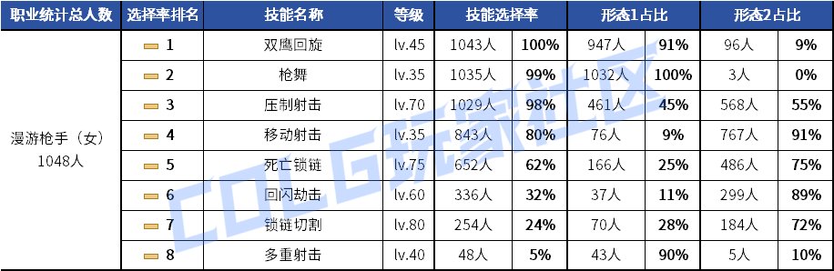 【统计：技能定制】剑魂召唤仍有摇摆！韩服玩家技能进化选择率（0630第三期）56
