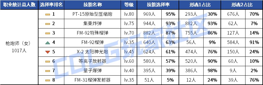 【统计：技能定制】剑魂召唤仍有摇摆！韩服玩家技能进化选择率（0630第三期）58