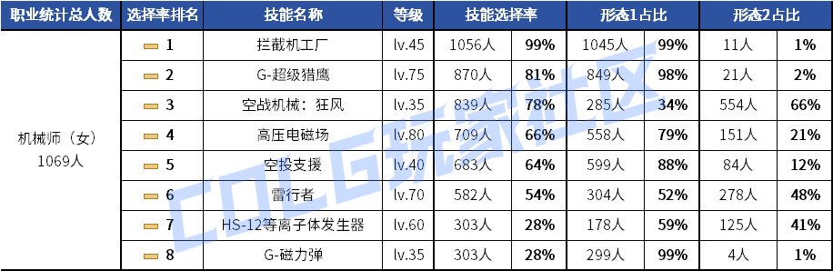 【统计：技能定制】剑魂召唤仍有摇摆！韩服玩家技能进化选择率（0630第三期）60
