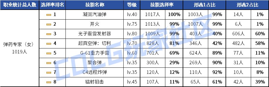 【统计：技能定制】剑魂召唤仍有摇摆！韩服玩家技能进化选择率（0630第三期）62