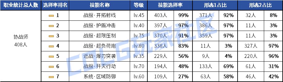 【统计：技能定制】剑魂召唤仍有摇摆！韩服玩家技能进化选择率（0630第三期）64