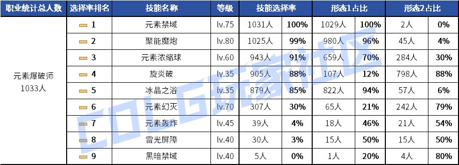 【统计：技能定制】剑魂召唤仍有摇摆！韩服玩家技能进化选择率（0630第三期）66