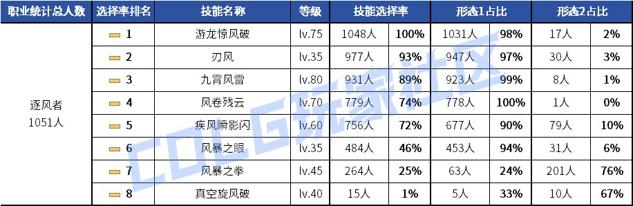 【统计：技能定制】剑魂召唤仍有摇摆！韩服玩家技能进化选择率（0630第三期）72