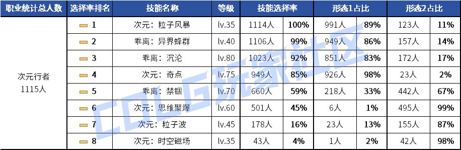 【统计：技能定制】剑魂召唤仍有摇摆！韩服玩家技能进化选择率（0630第三期）74