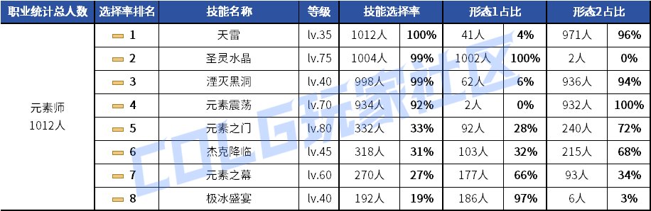 【统计：技能定制】剑魂召唤仍有摇摆！韩服玩家技能进化选择率（0630第三期）76