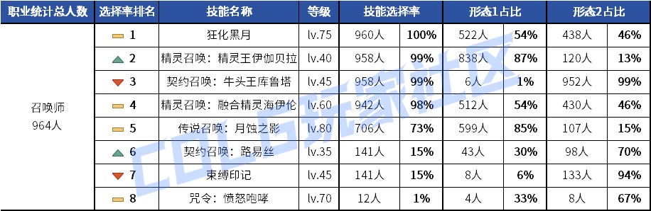 【统计：技能定制】剑魂召唤仍有摇摆！韩服玩家技能进化选择率（0630第三期）78