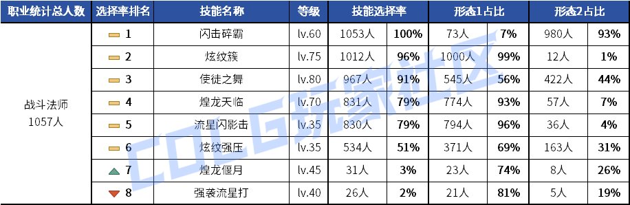 【统计：技能定制】剑魂召唤仍有摇摆！韩服玩家技能进化选择率（0630第三期）80