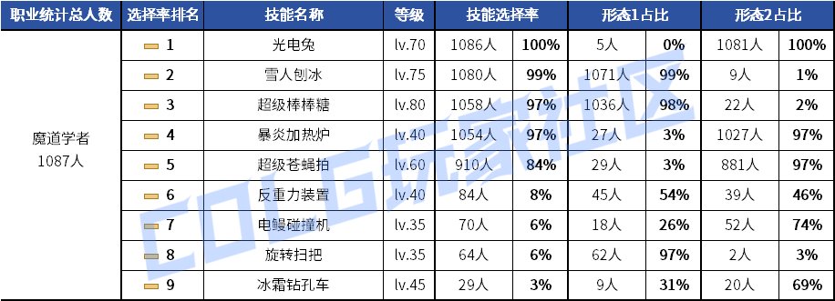 【统计：技能定制】剑魂召唤仍有摇摆！韩服玩家技能进化选择率（0630第三期）82