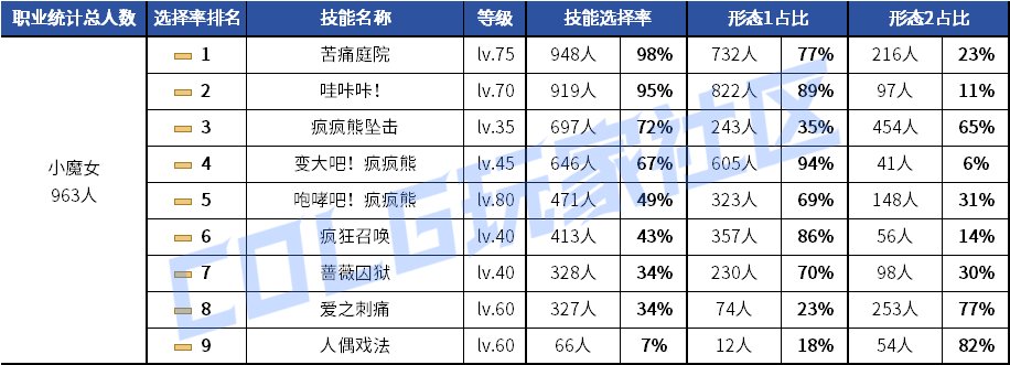 【统计：技能定制】剑魂召唤仍有摇摆！韩服玩家技能进化选择率（0630第三期）84