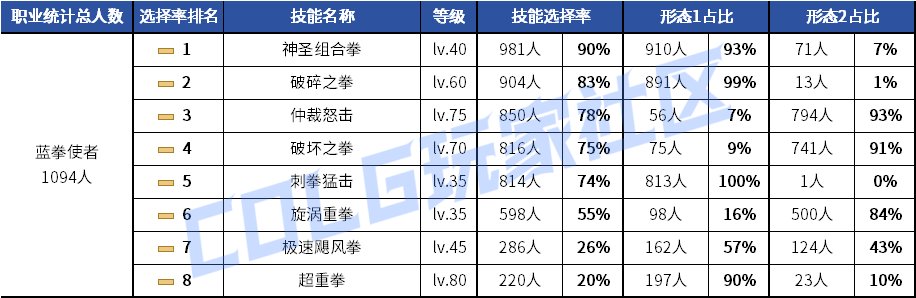 【统计：技能定制】剑魂召唤仍有摇摆！韩服玩家技能进化选择率（0630第三期）88