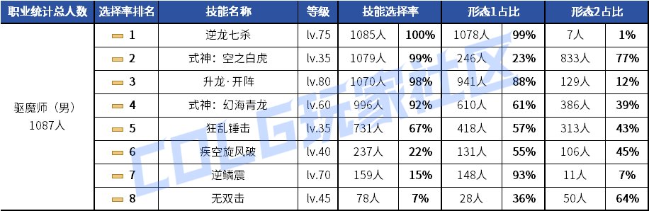 【统计：技能定制】剑魂召唤仍有摇摆！韩服玩家技能进化选择率（0630第三期）90
