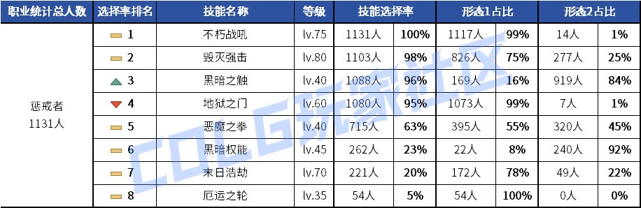 【统计：技能定制】剑魂召唤仍有摇摆！韩服玩家技能进化选择率（0630第三期）92
