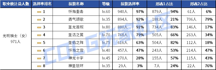 【统计：技能定制】剑魂召唤仍有摇摆！韩服玩家技能进化选择率（0630第三期）94