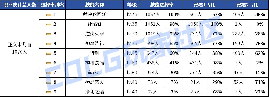 【统计：技能定制】剑魂召唤仍有摇摆！韩服玩家技能进化选择率（0630第三期）96
