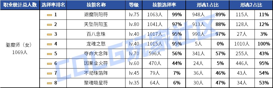 【统计：技能定制】剑魂召唤仍有摇摆！韩服玩家技能进化选择率（0630第三期）98