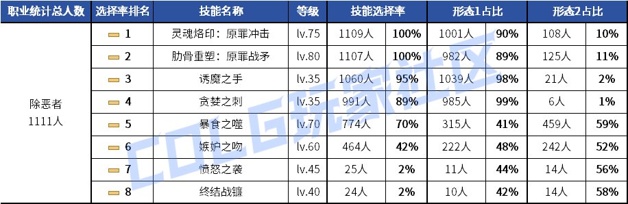 【统计：技能定制】剑魂召唤仍有摇摆！韩服玩家技能进化选择率（0630第三期）100