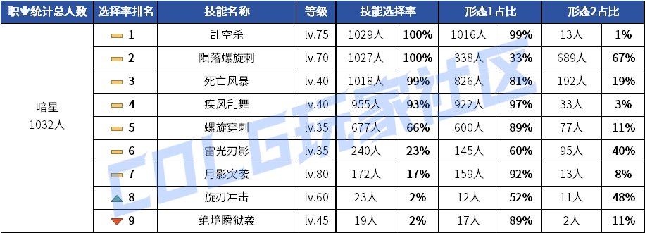【统计：技能定制】剑魂召唤仍有摇摆！韩服玩家技能进化选择率（0630第三期）102
