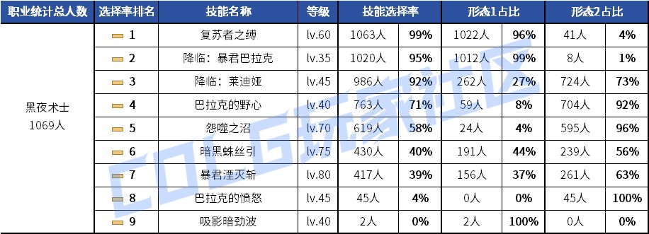 【统计：技能定制】剑魂召唤仍有摇摆！韩服玩家技能进化选择率（0630第三期）104