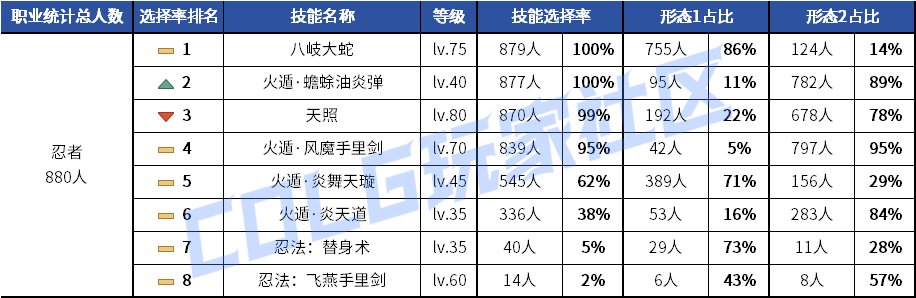 【统计：技能定制】剑魂召唤仍有摇摆！韩服玩家技能进化选择率（0630第三期）106
