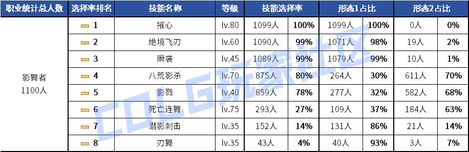 【统计：技能定制】剑魂召唤仍有摇摆！韩服玩家技能进化选择率（0630第三期）108
