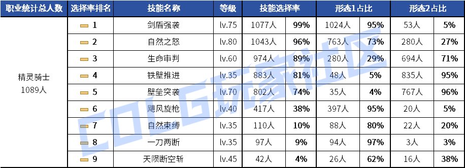 【统计：技能定制】剑魂召唤仍有摇摆！韩服玩家技能进化选择率（0630第三期）110