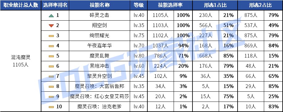 【统计：技能定制】剑魂召唤仍有摇摆！韩服玩家技能进化选择率（0630第三期）112