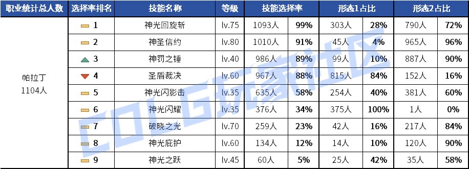 【统计：技能定制】剑魂召唤仍有摇摆！韩服玩家技能进化选择率（0630第三期）114