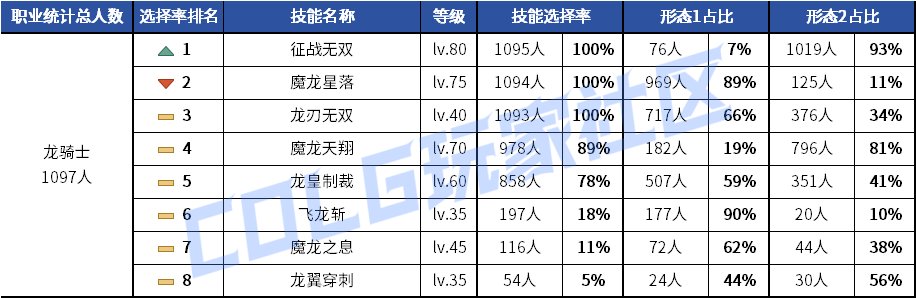 【统计：技能定制】剑魂召唤仍有摇摆！韩服玩家技能进化选择率（0630第三期）116