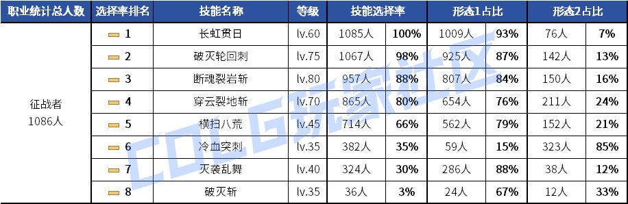 【统计：技能定制】剑魂召唤仍有摇摆！韩服玩家技能进化选择率（0630第三期）118