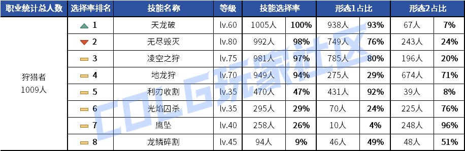 【统计：技能定制】剑魂召唤仍有摇摆！韩服玩家技能进化选择率（0630第三期）122