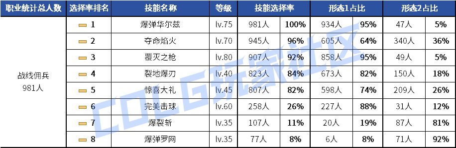 【统计：技能定制】剑魂召唤仍有摇摆！韩服玩家技能进化选择率（0630第三期）130