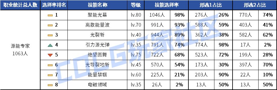 【统计：技能定制】剑魂召唤仍有摇摆！韩服玩家技能进化选择率（0630第三期）132