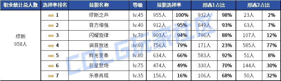 【统计：技能定制】剑魂召唤仍有摇摆！韩服玩家技能进化选择率（0630第三期）134