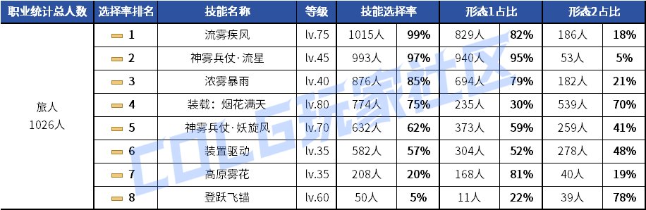 【统计：技能定制】剑魂召唤仍有摇摆！韩服玩家技能进化选择率（0630第三期）136