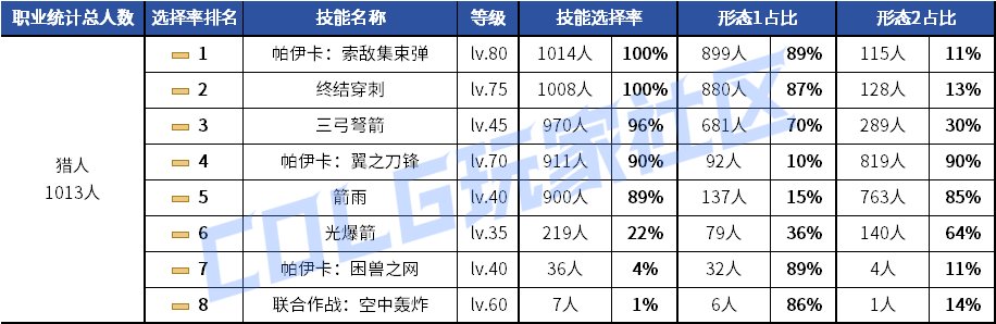 【统计：技能定制】剑魂召唤仍有摇摆！韩服玩家技能进化选择率（0630第三期）138