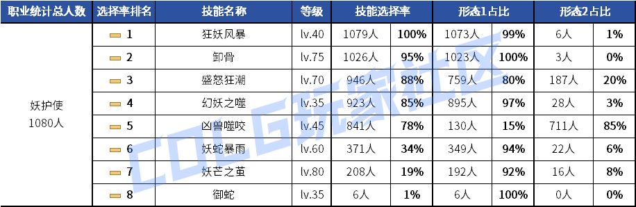 【统计：技能定制】剑魂召唤仍有摇摆！韩服玩家技能进化选择率（0630第三期）140
