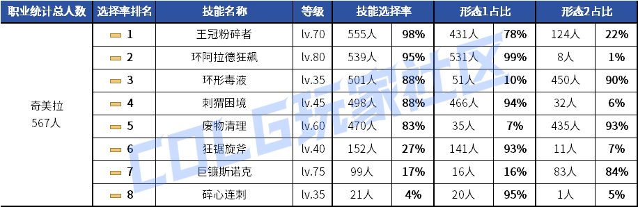 【统计：技能定制】剑魂召唤仍有摇摆！韩服玩家技能进化选择率（0630第三期）142