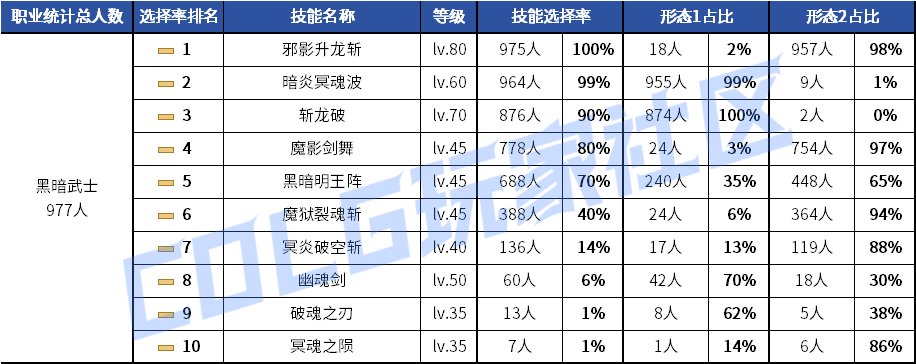 【统计：技能定制】剑魂召唤仍有摇摆！韩服玩家技能进化选择率（0630第三期）144