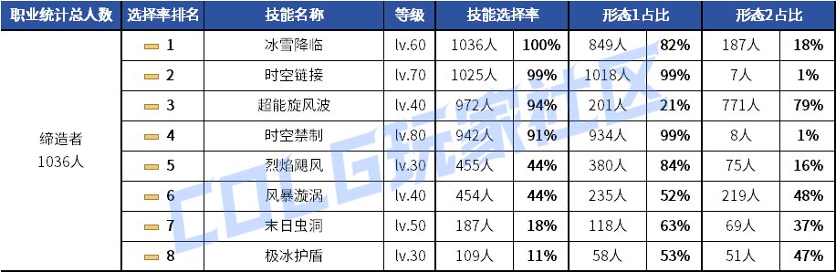 【统计：技能定制】剑魂召唤仍有摇摆！韩服玩家技能进化选择率（0630第三期）146
