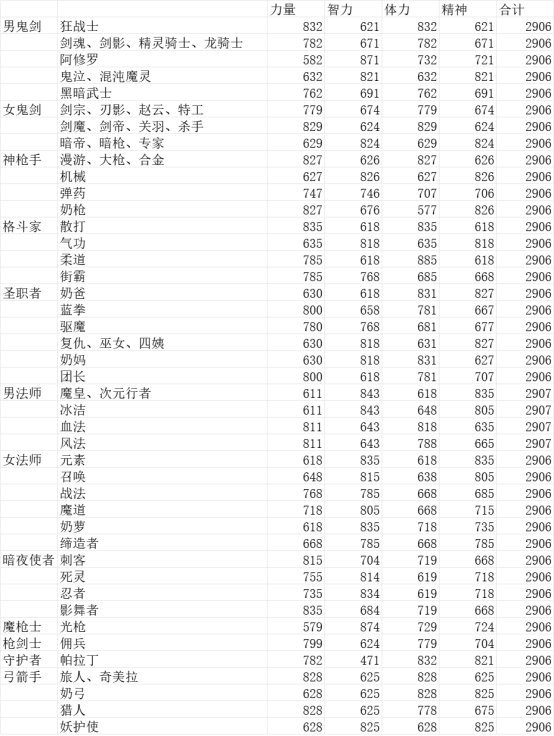 全职业四维属性及系统奶研究1