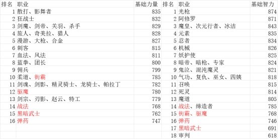 全职业四维属性及系统奶研究2