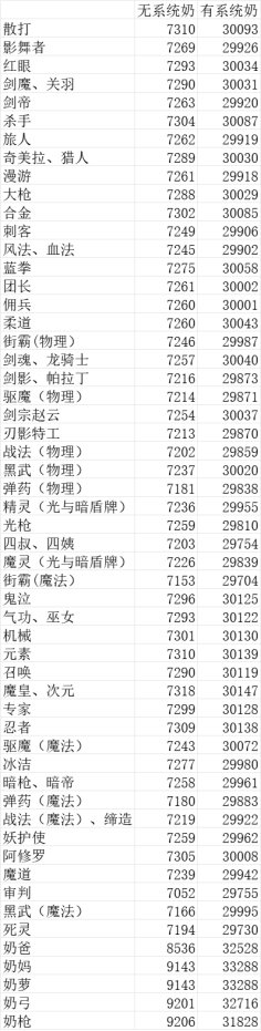 全职业四维属性及系统奶研究3
