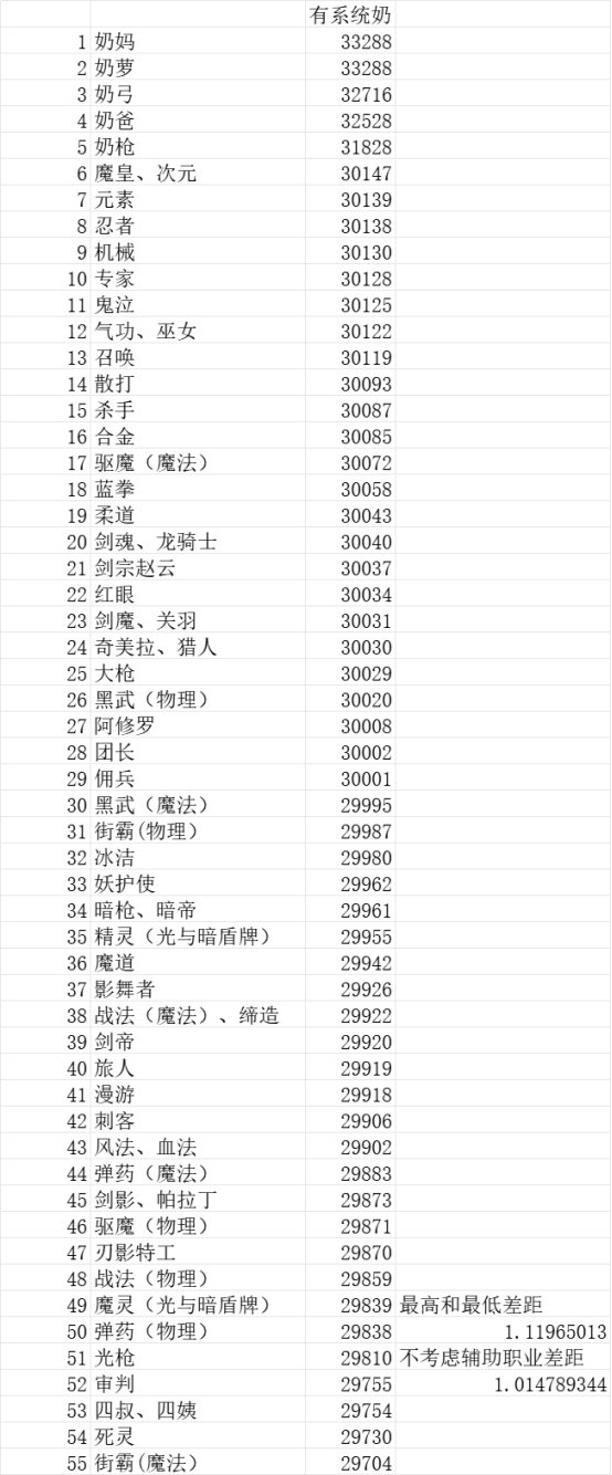 全职业四维属性及系统奶研究4
