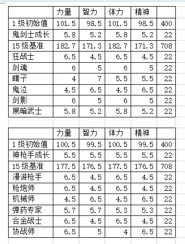 全职业四维属性及系统奶研究5