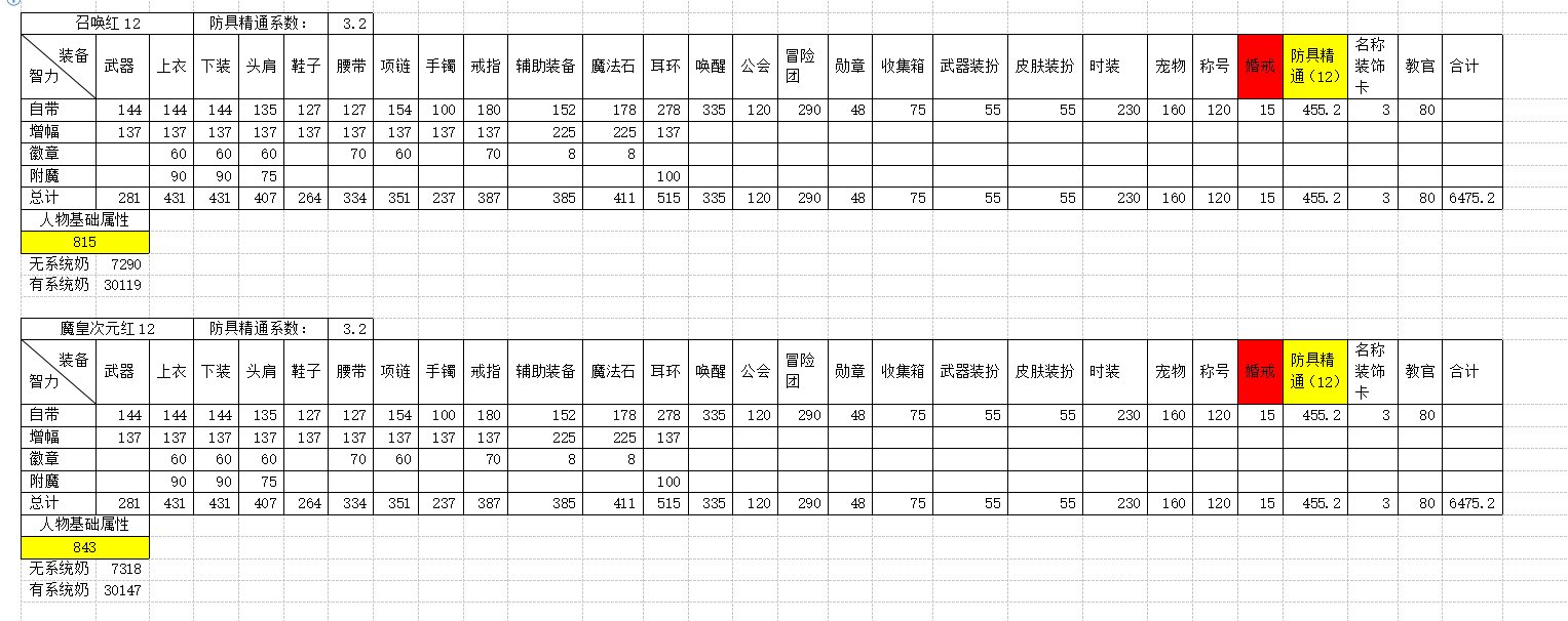 全职业四维属性及系统奶研究28