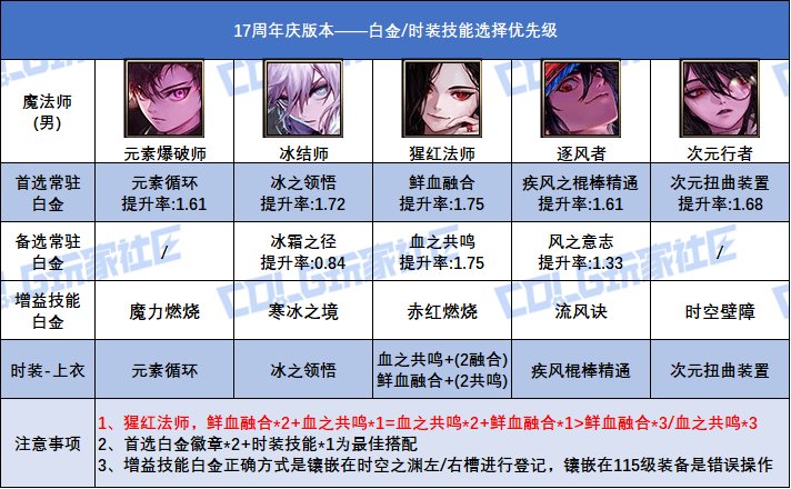 【攻略：白金徽章】17周年庆版本！全职业白金徽章+时装技能的选择参考15