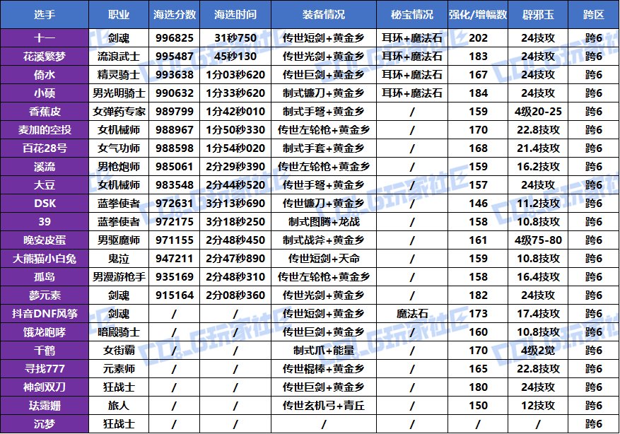 【挑战：噩梦循环】2025VP挑战赛，正式开赛！(海选成绩已更完)3